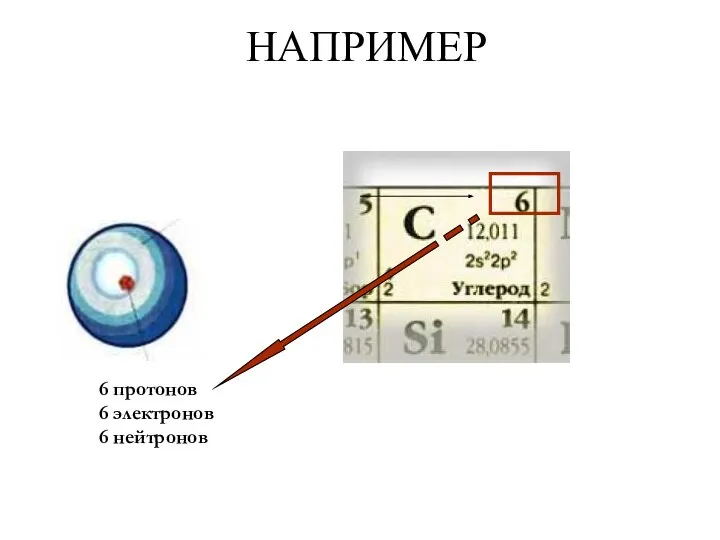 НАПРИМЕР 6 протонов 6 электронов 6 нейтронов