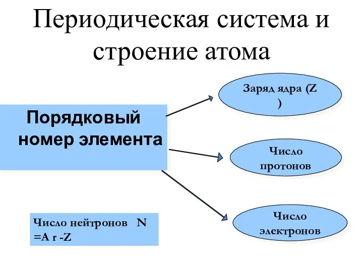 Периодическая система и строение атома Порядковый номер элемента Число протонов Число