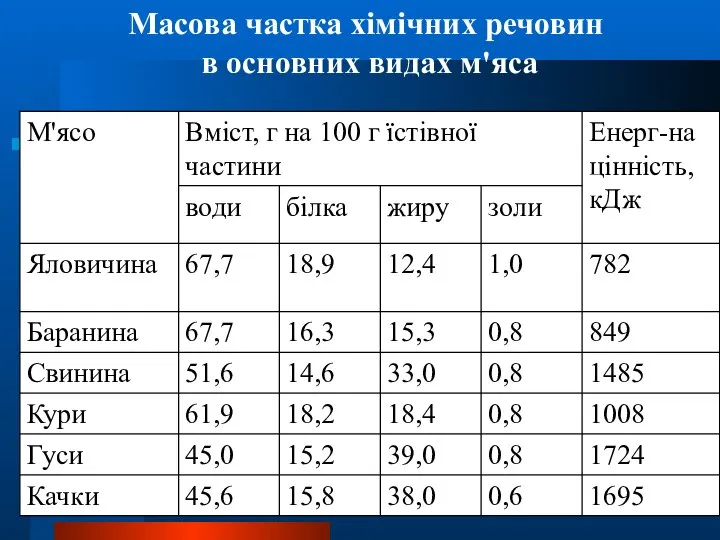 Масова частка хімічних речовин в основних видах м'яса