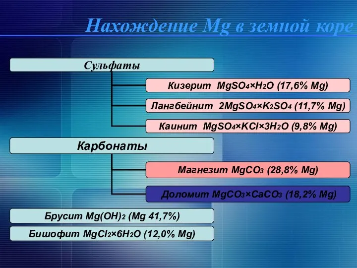 Нахождение Mg в земной коре