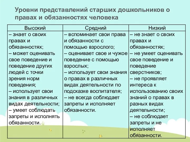 Уровни представлений старших дошкольников о правах и обязанностях человека