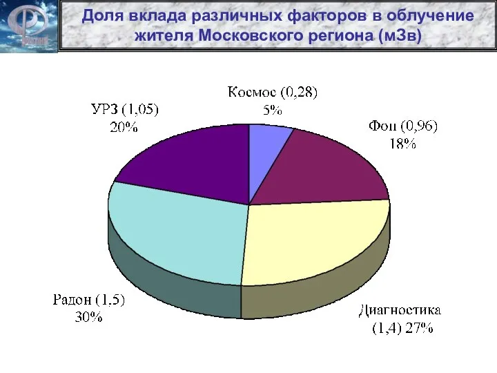 Доля вклада различных факторов в облучение жителя Московского региона (мЗв)