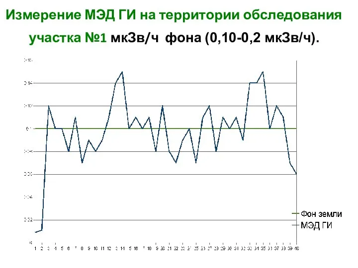 Измерение МЭД ГИ на территории обследования участка №1 мкЗв/ч фона (0,10-0,2 мкЗв/ч).