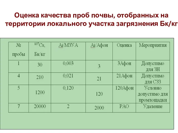 Оценка качества проб почвы, отобранных на территории локального участка загрязнения Бк/кг