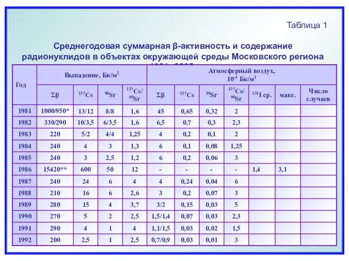 Таблица 1 Среднегодовая суммарная β-активность и содержание радионуклидов в объектах окружающей