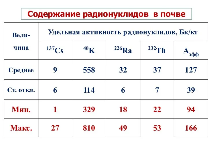 Содержание радионуклидов в почве