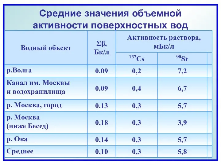 Средние значения объемной активности поверхностных вод