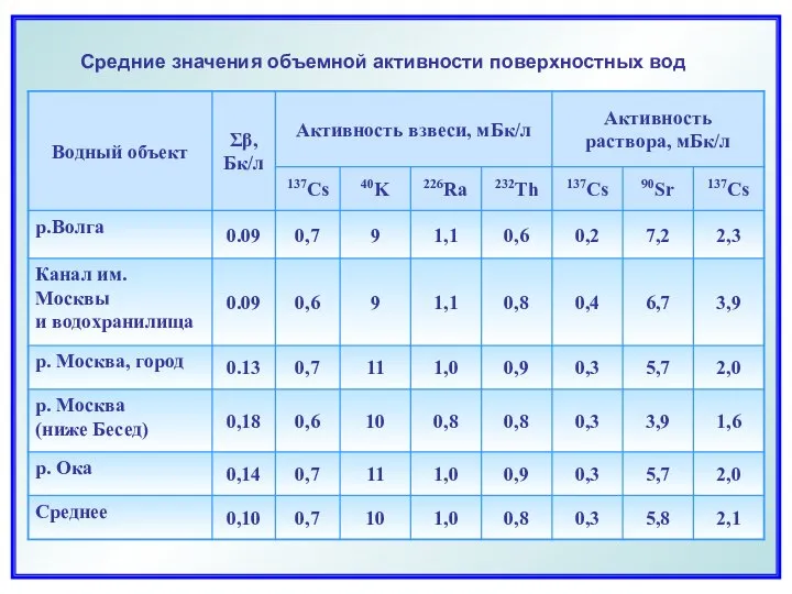 Средние значения объемной активности поверхностных вод