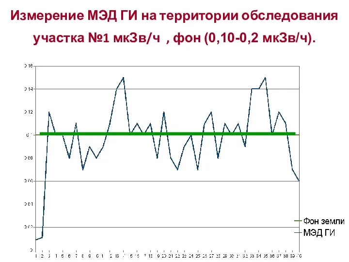 Измерение МЭД ГИ на территории обследования участка №1 мкЗв/ч , фон (0,10-0,2 мкЗв/ч).