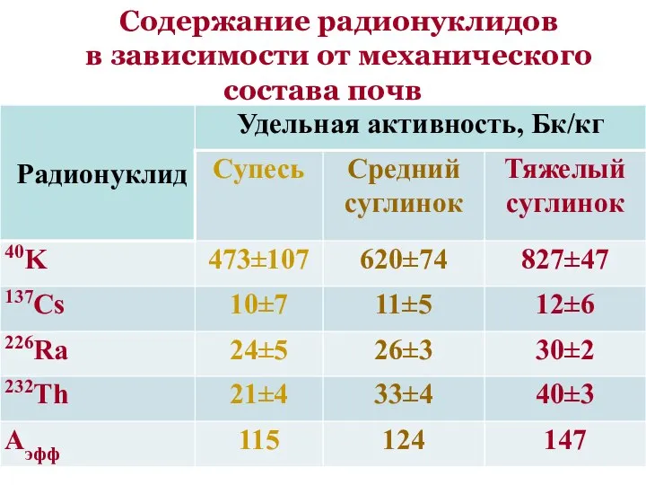 Содержание радионуклидов в зависимости от механического состава почв