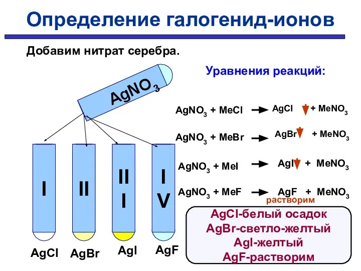 AgNO3 AgCl AgBr AgI AgF Уравнения реакций: AgNO3 + MeCl AgNO3
