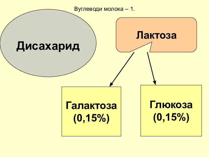 Вуглеводи молока – 1. Дисахарид Глюкоза (0,15%) Галактоза (0,15%) Лактоза