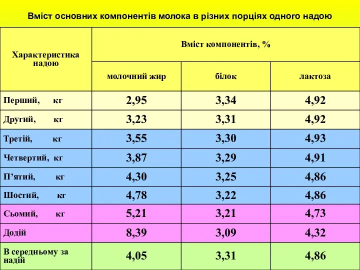 Вміст основних компонентів молока в різних порціях одного надою