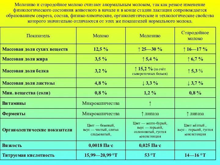 Молозиво и стародойное молоко считают анормальным молоком, так как резкое изменение