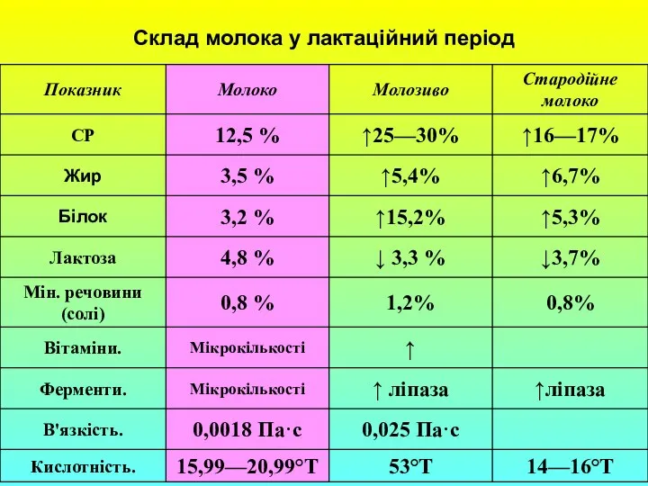 Склад молока у лактаційний період