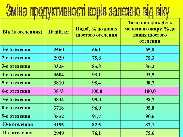 Зміна продуктивності корів залежно від віку