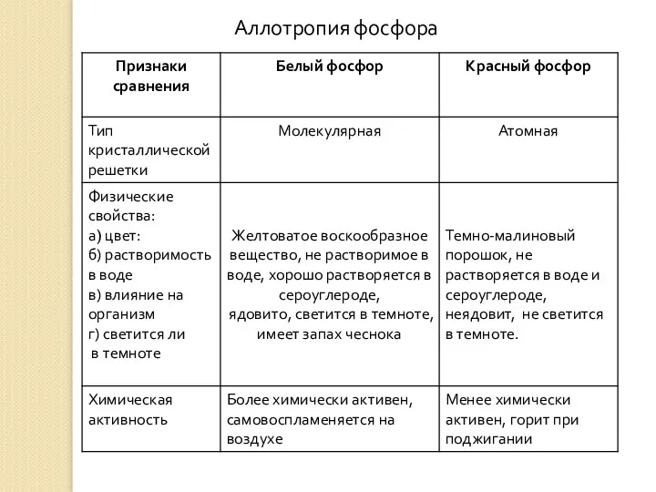 Аллотропия фосфора