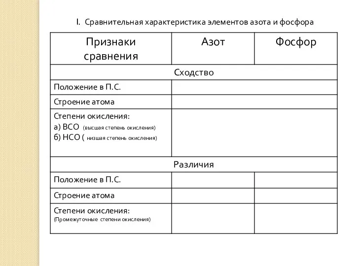 I. Сравнительная характеристика элементов азота и фосфора