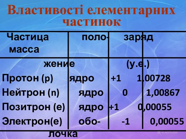 Властивості елементарних частинок Частица поло- заряд масса жение (у.е.) Протон (p)