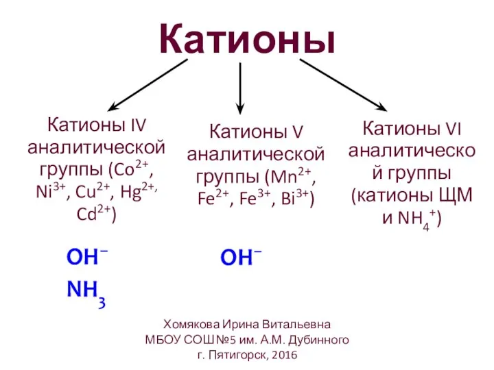 Катионы OH– OH– NH3 Катионы V аналитической группы (Mn2+, Fe2+, Fe3+,