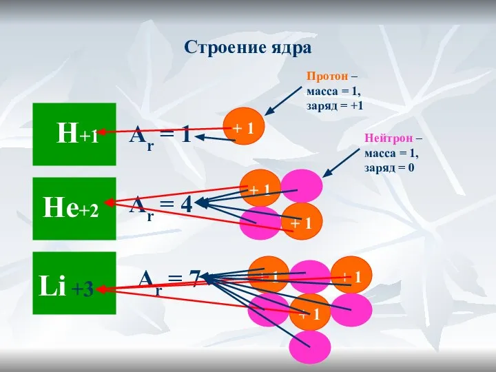 Строение ядра Аr = 1 Аr = 4 Аr = 7