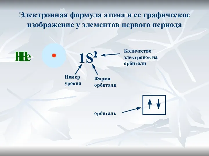 Электронная формула атома и ее графическое изображение у элементов первого периода