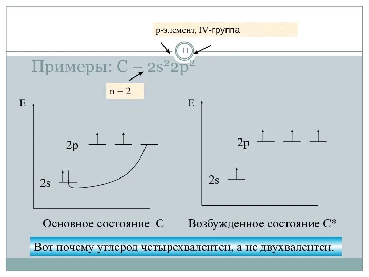 Примеры: С – 2s22p2 n = 2 p-элемент, IV-группа