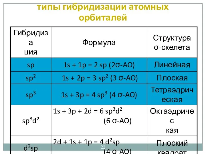 типы гибридизации атомных орбиталей