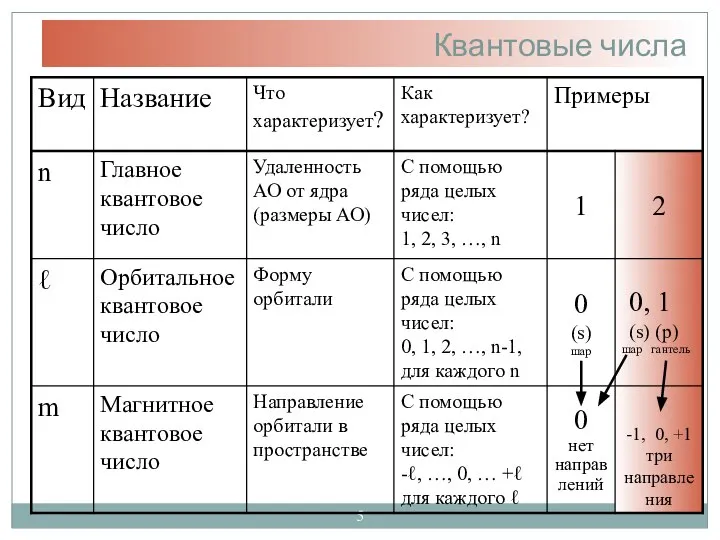 Квантовые числа