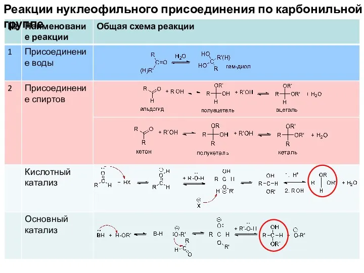 Реакции нуклеофильного присоединения по карбонильной группе