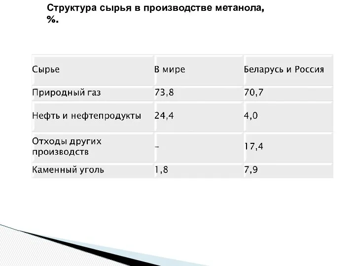 Структура сырья в производстве метанола, %.