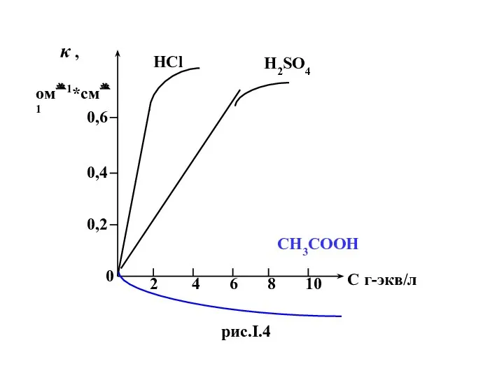 0 2 4 6 8 10 С г-экв/л κ , ом1*см1