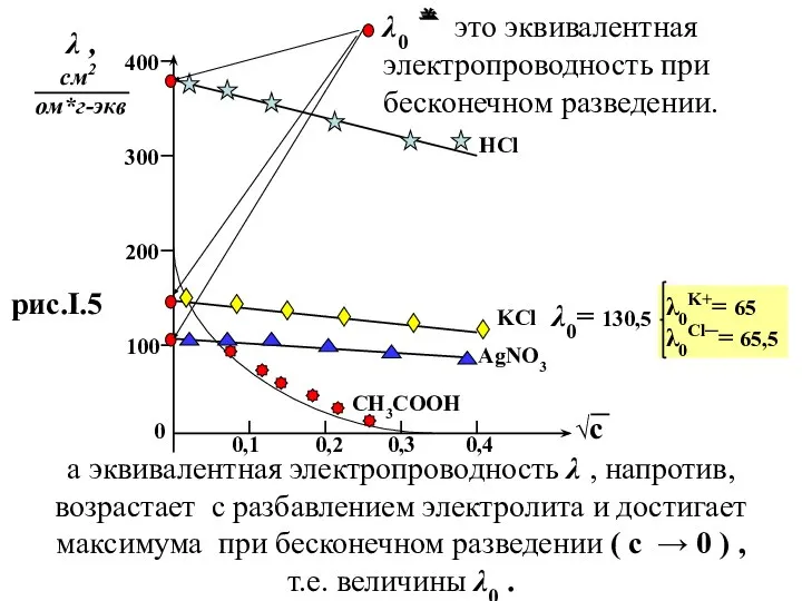 √с λ , см2 ом*г-экв 400 300 200 100 0 0,1