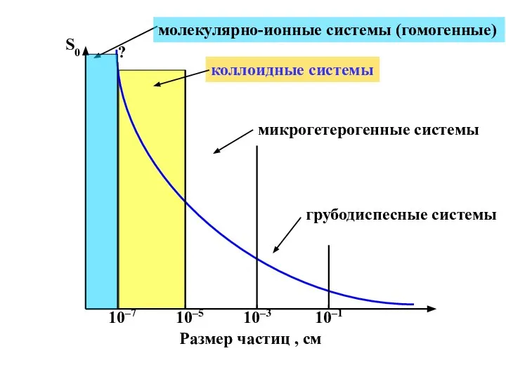 S0 Размер частиц , см 10–7 10–3 10–5 10–1 молекулярно-ионные системы