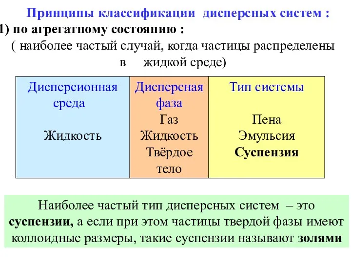 Принципы классификации дисперсных систем : по агрегатному состоянию : ( наиболее