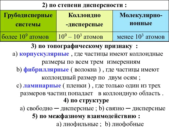 3) по топографическому признаку : а) корпускулярные , где частицы имеют