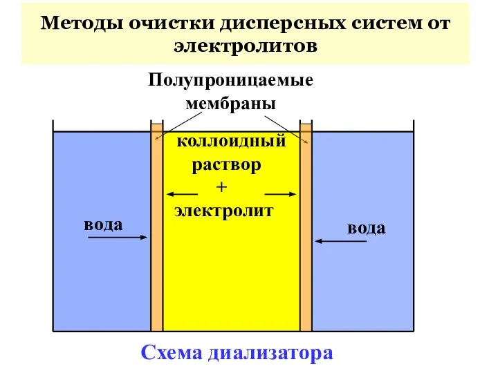 вода коллоидный раствор + электролит вода Полупроницаемые мембраны Схема диализатора Методы очистки дисперсных систем от электролитов