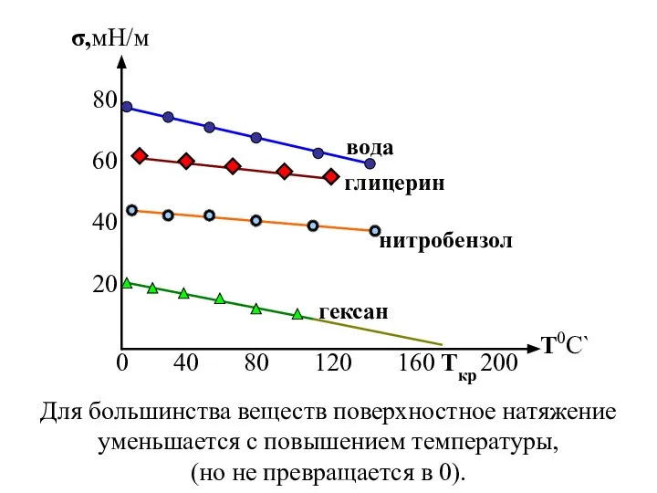 σ,мН/м T0C` 0 40 80 120 160 200 80 60 40