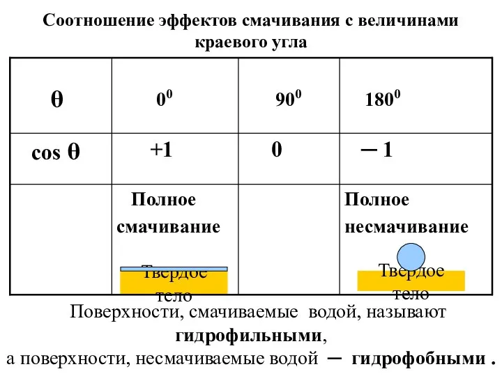 Твердое тело Соотношение эффектов смачивания с величинами краевого угла Поверхности, смачиваемые