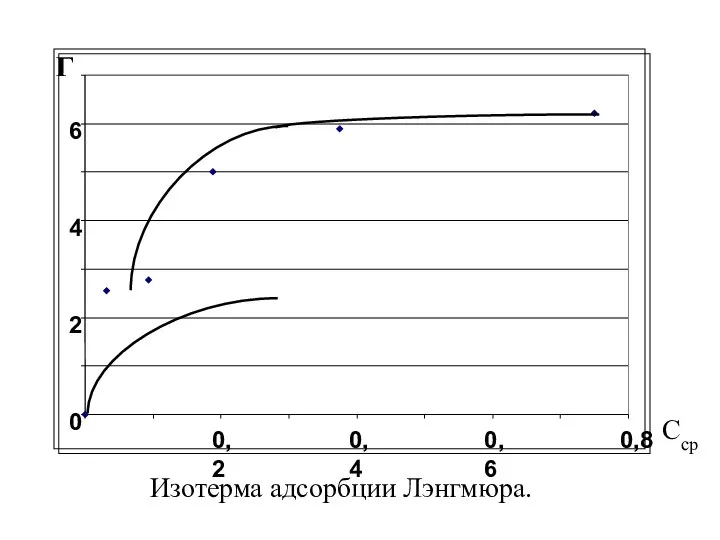 Г Сср Изотерма адсорбции Лэнгмюра.