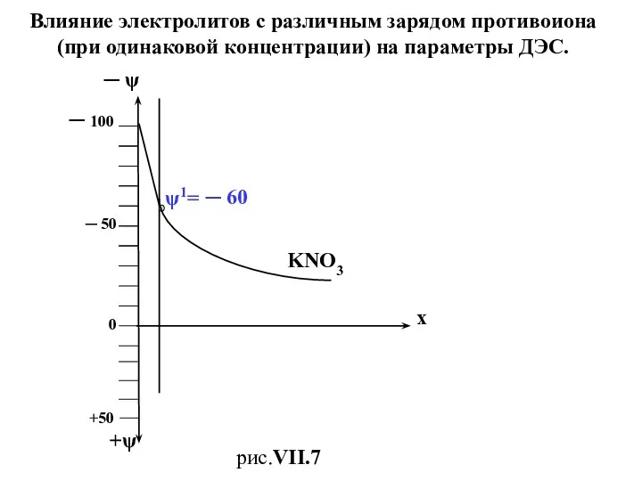 Влияние электролитов с различным зарядом противоиона (при одинаковой концентрации) на параметры