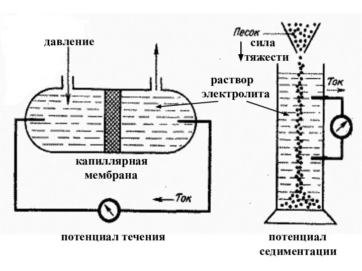 потенциал течения потенциал седиментации давление капиллярная мембрана сила тяжести раствор электролита