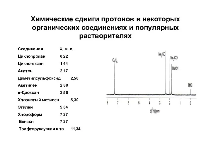 Химические сдвиги протонов в некоторых органических соединениях и популярных растворителях Соединения