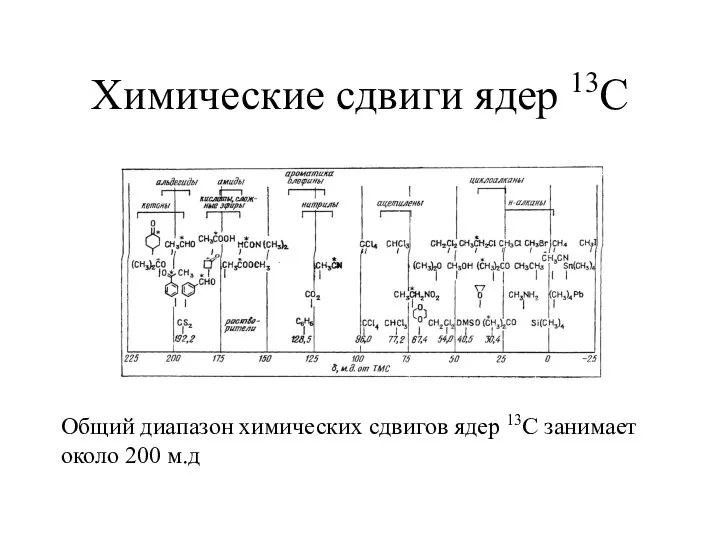 Химические сдвиги ядер 13С Общий диапазон химических сдвигов ядер 13С занимает около 200 м.д