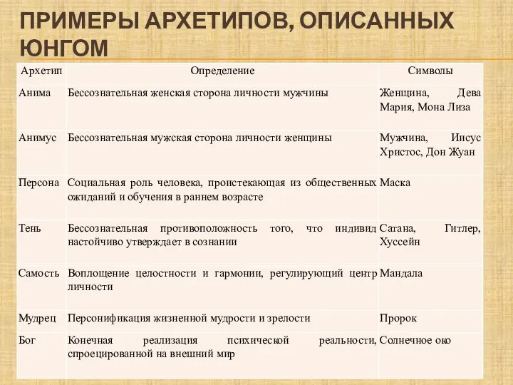 ПРИМЕРЫ АРХЕТИПОВ, ОПИСАННЫХ ЮНГОМ