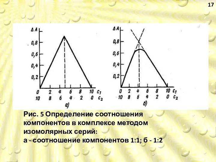 Рис. 5 Определение соотношения компонентов в комплексе методом изомолярных серий: а