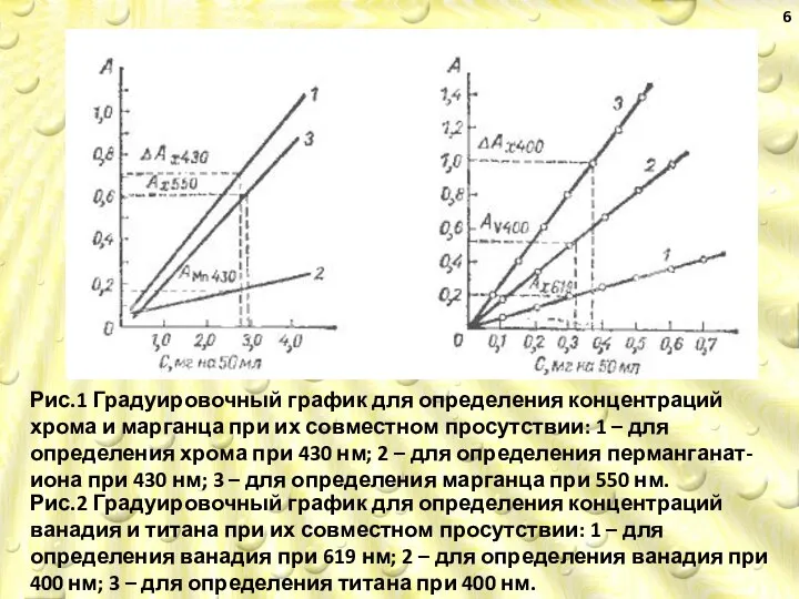 Рис.1 Градуировочный график для определения концентраций хрома и марганца при их