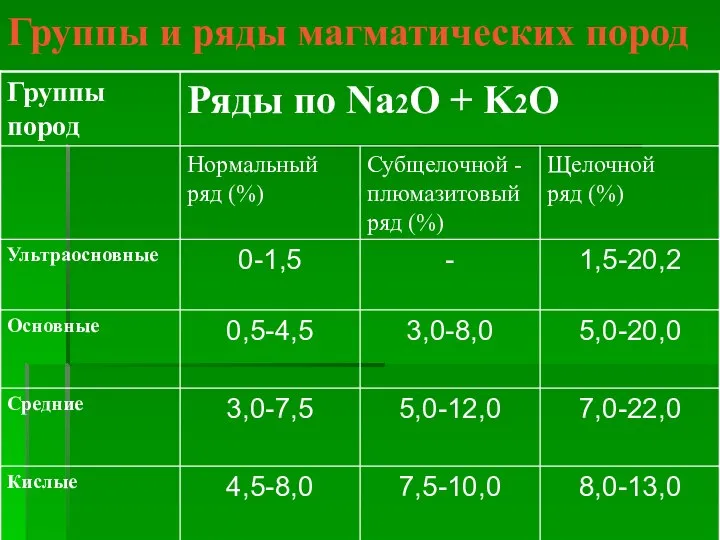 Группы и ряды магматических пород