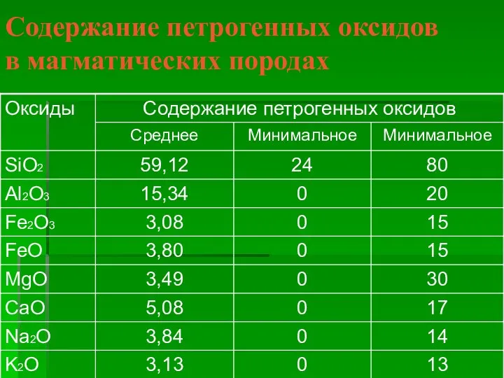 Содержание петрогенных оксидов в магматических породах