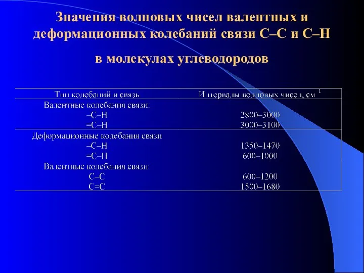 Значения волновых чисел валентных и деформационных колебаний связи С–С и С–Н в молекулах углеводородов